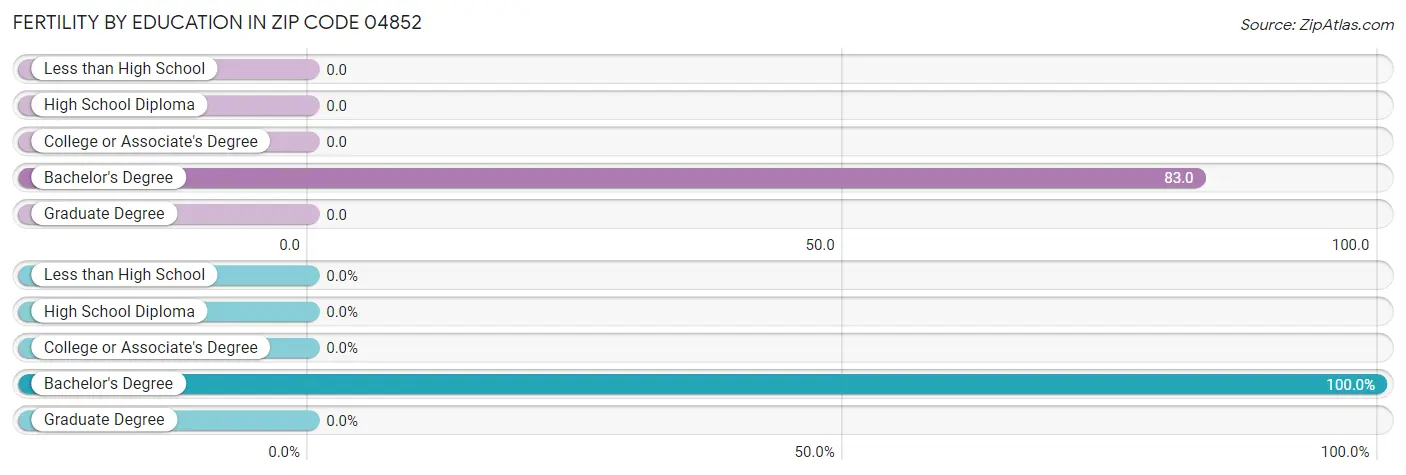 Female Fertility by Education Attainment in Zip Code 04852