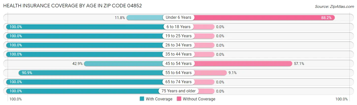 Health Insurance Coverage by Age in Zip Code 04852