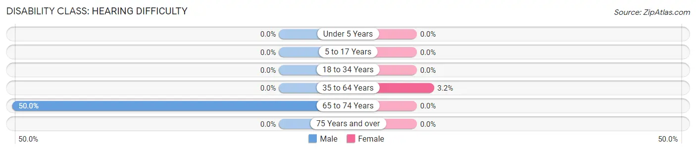 Disability in Zip Code 04852: <span>Hearing Difficulty</span>