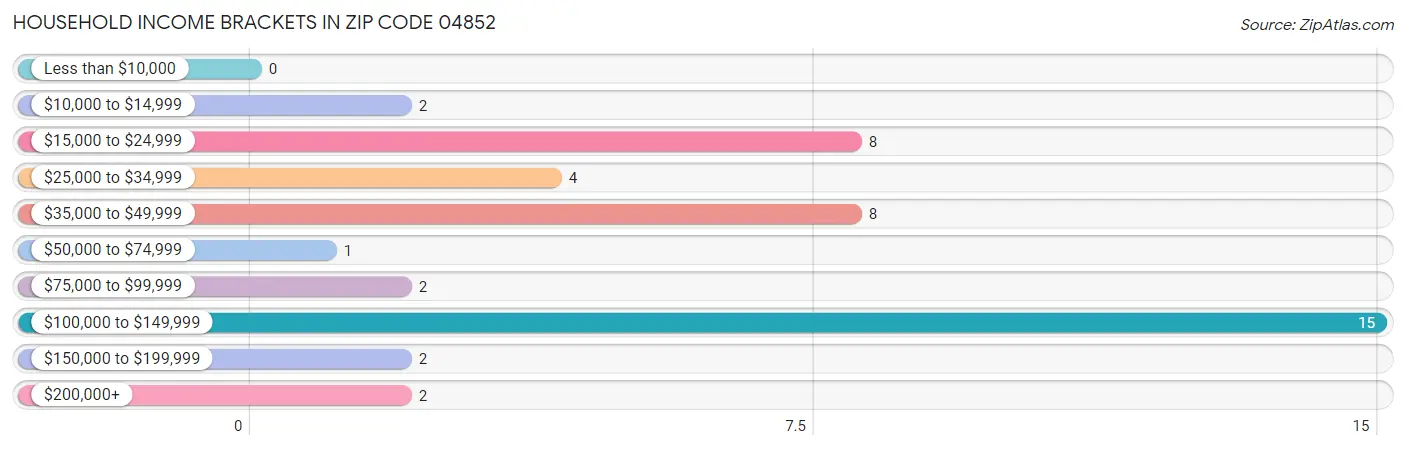 Household Income Brackets in Zip Code 04852