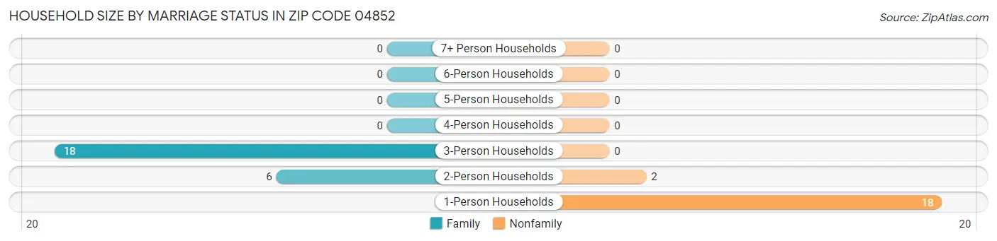 Household Size by Marriage Status in Zip Code 04852
