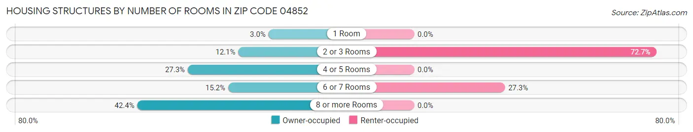 Housing Structures by Number of Rooms in Zip Code 04852