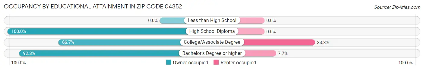 Occupancy by Educational Attainment in Zip Code 04852