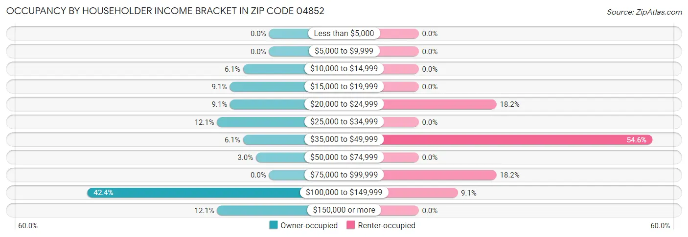 Occupancy by Householder Income Bracket in Zip Code 04852