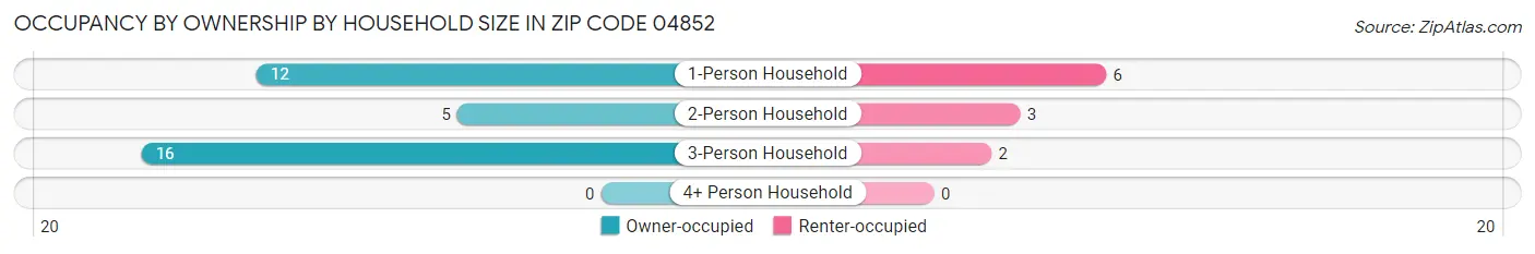 Occupancy by Ownership by Household Size in Zip Code 04852
