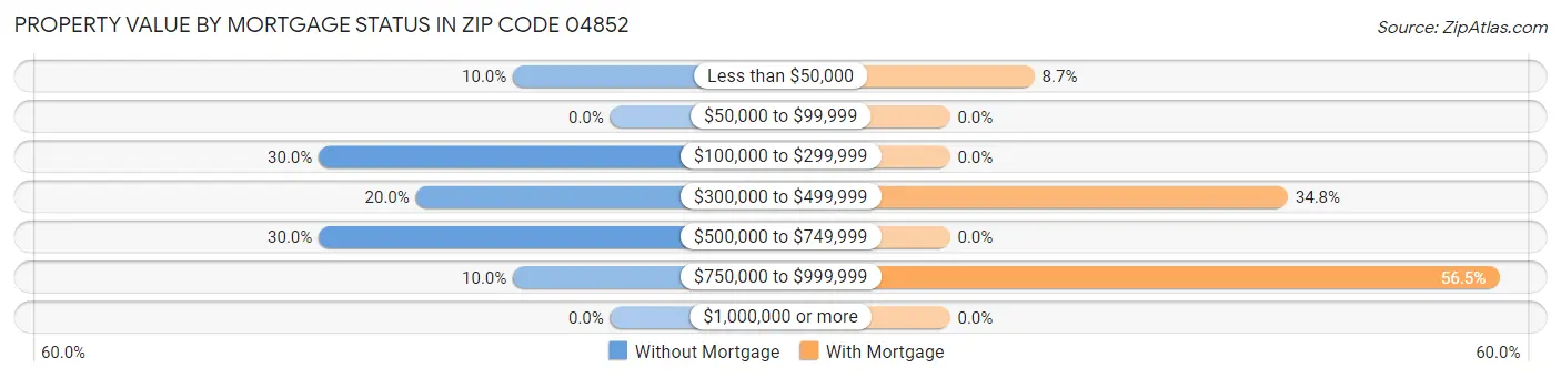 Property Value by Mortgage Status in Zip Code 04852