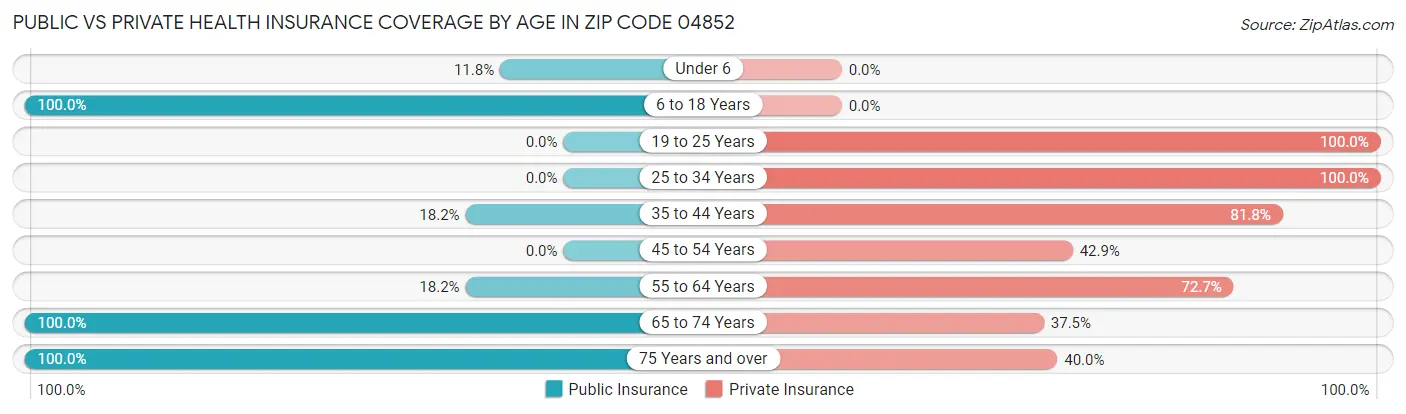 Public vs Private Health Insurance Coverage by Age in Zip Code 04852