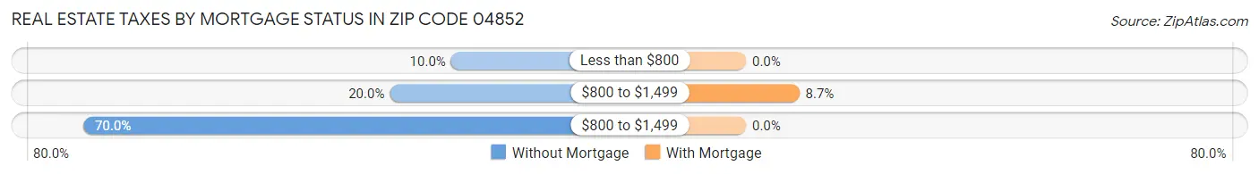 Real Estate Taxes by Mortgage Status in Zip Code 04852