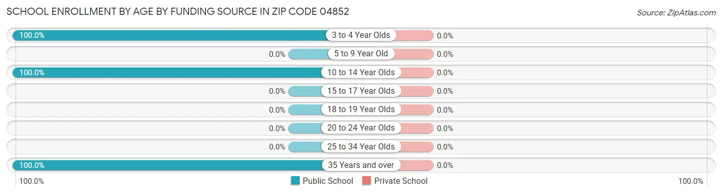School Enrollment by Age by Funding Source in Zip Code 04852