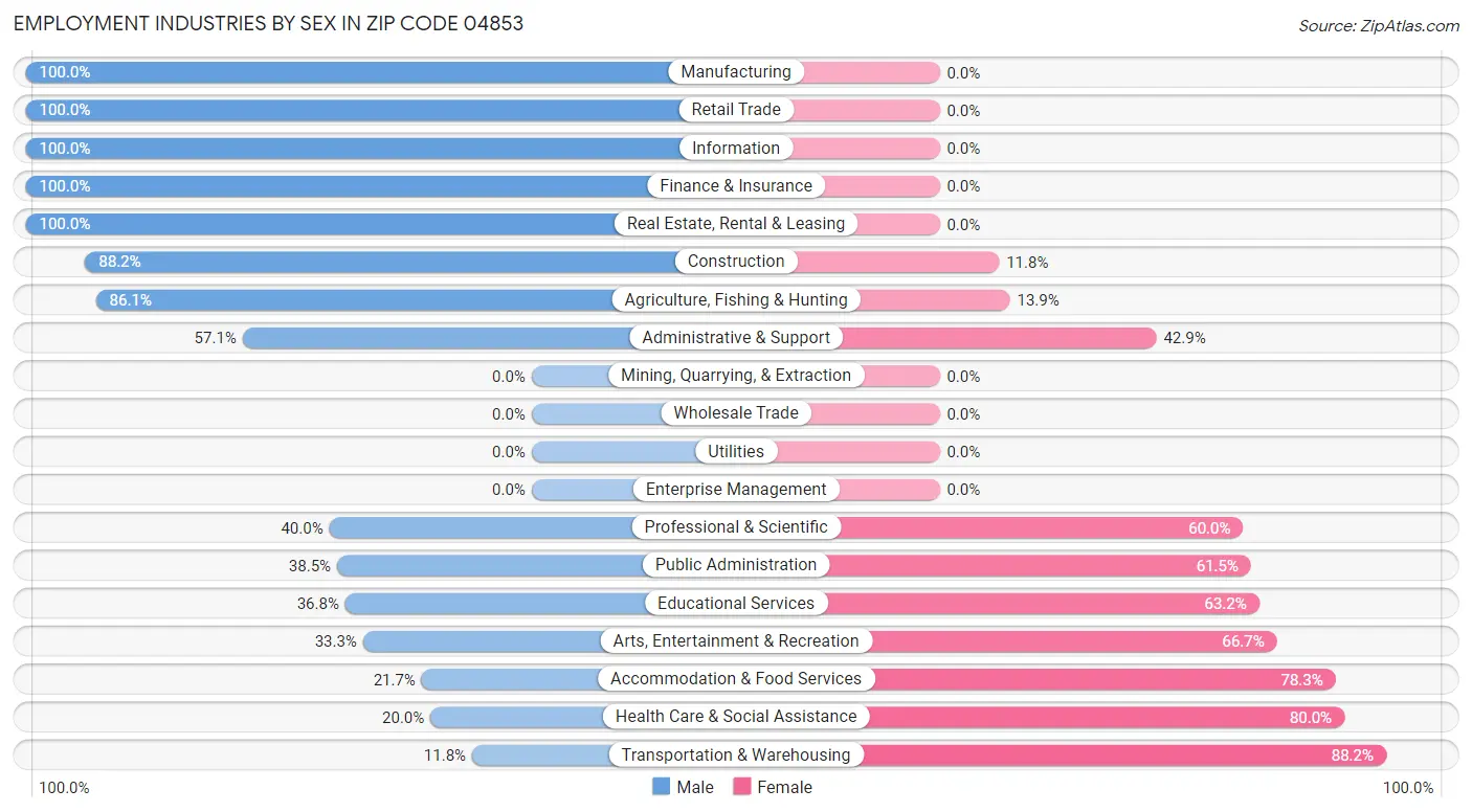 Employment Industries by Sex in Zip Code 04853