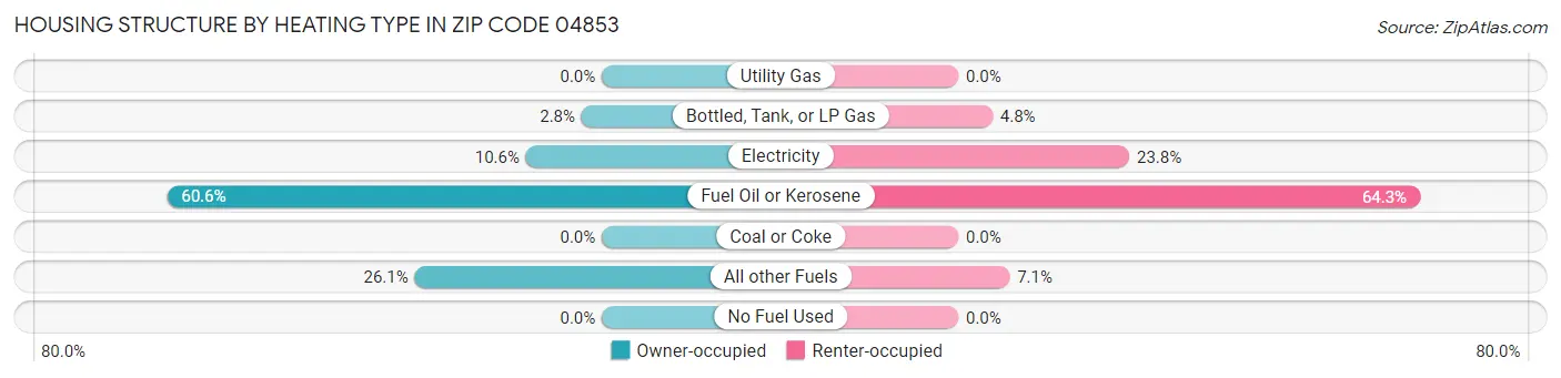 Housing Structure by Heating Type in Zip Code 04853