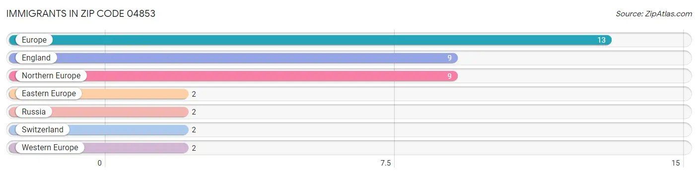 Immigrants in Zip Code 04853