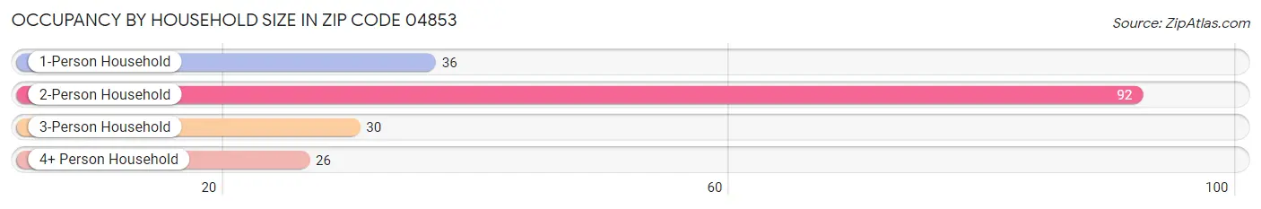 Occupancy by Household Size in Zip Code 04853