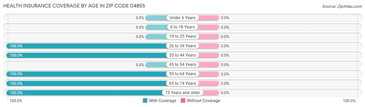 Health Insurance Coverage by Age in Zip Code 04855
