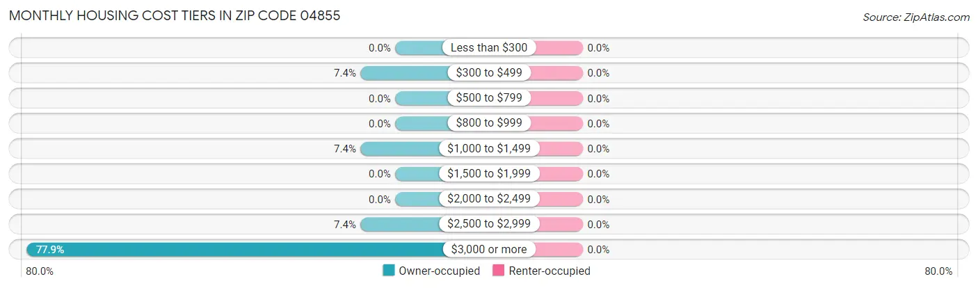 Monthly Housing Cost Tiers in Zip Code 04855