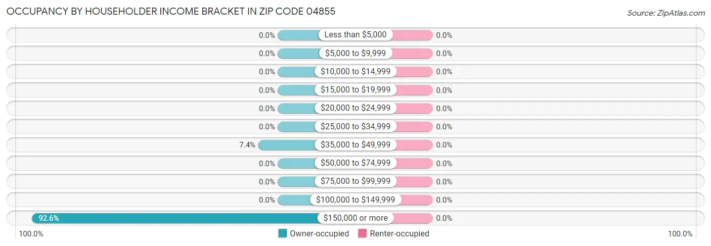 Occupancy by Householder Income Bracket in Zip Code 04855