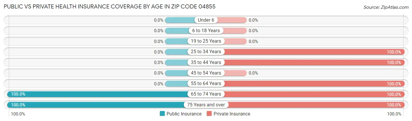 Public vs Private Health Insurance Coverage by Age in Zip Code 04855