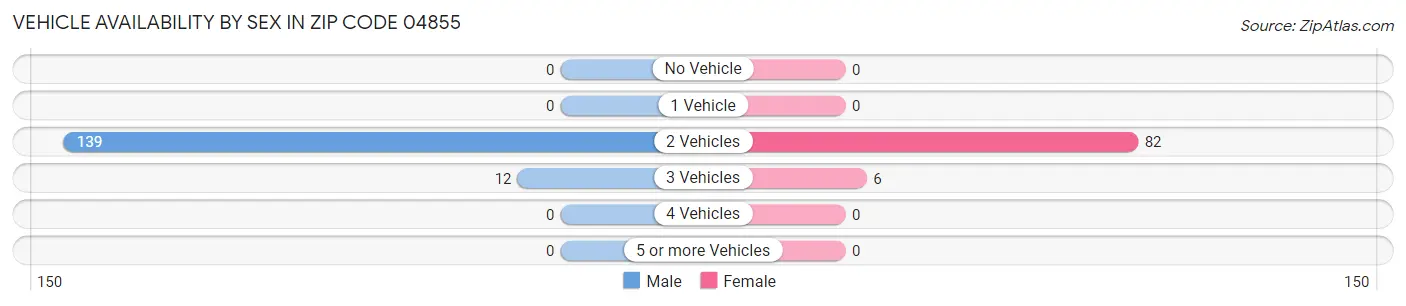 Vehicle Availability by Sex in Zip Code 04855
