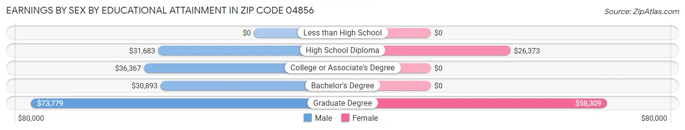 Earnings by Sex by Educational Attainment in Zip Code 04856