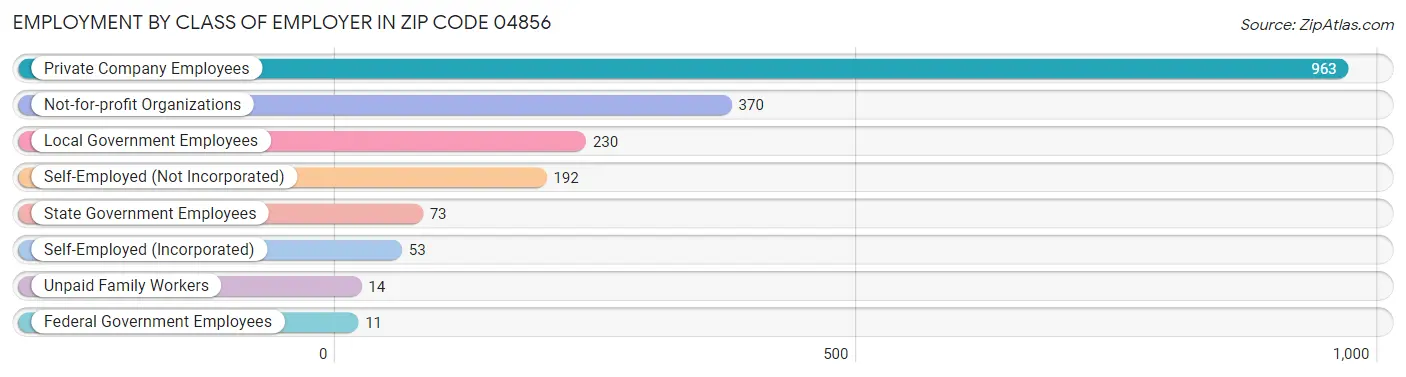 Employment by Class of Employer in Zip Code 04856