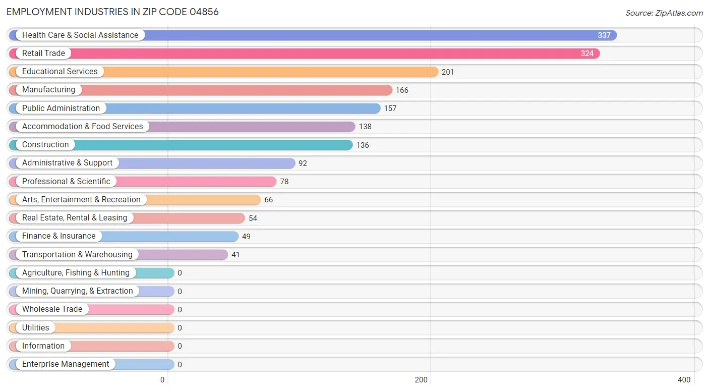 Employment Industries in Zip Code 04856