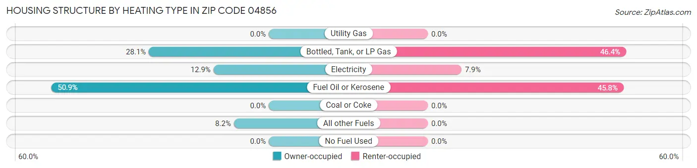 Housing Structure by Heating Type in Zip Code 04856