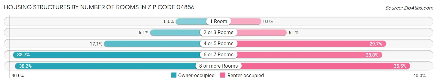 Housing Structures by Number of Rooms in Zip Code 04856