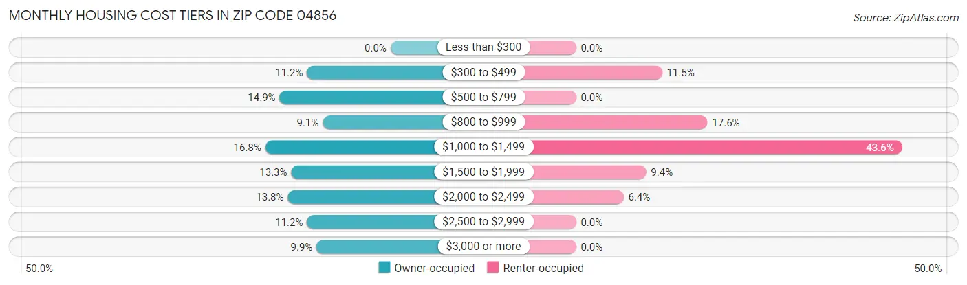 Monthly Housing Cost Tiers in Zip Code 04856