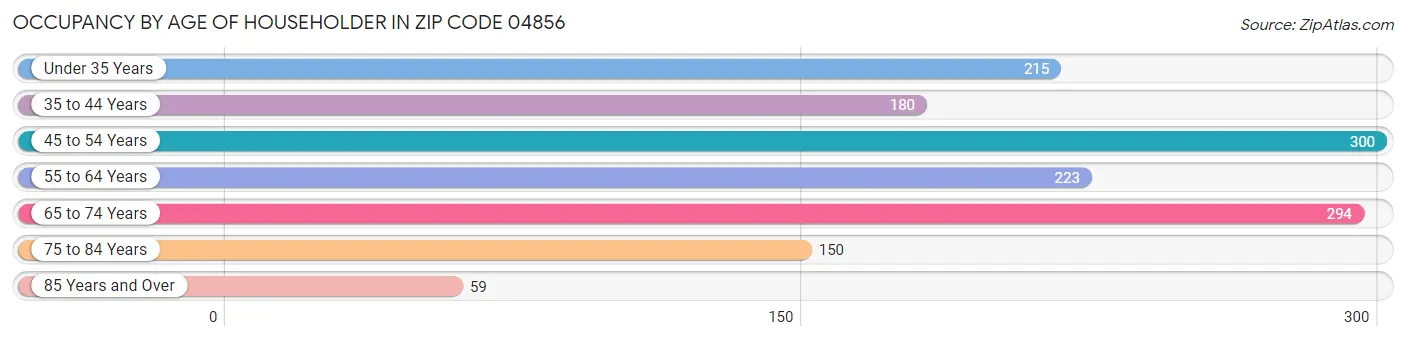 Occupancy by Age of Householder in Zip Code 04856