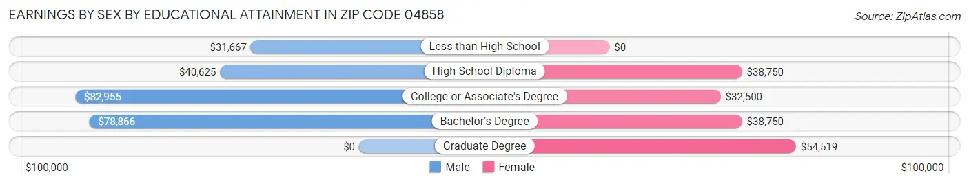 Earnings by Sex by Educational Attainment in Zip Code 04858
