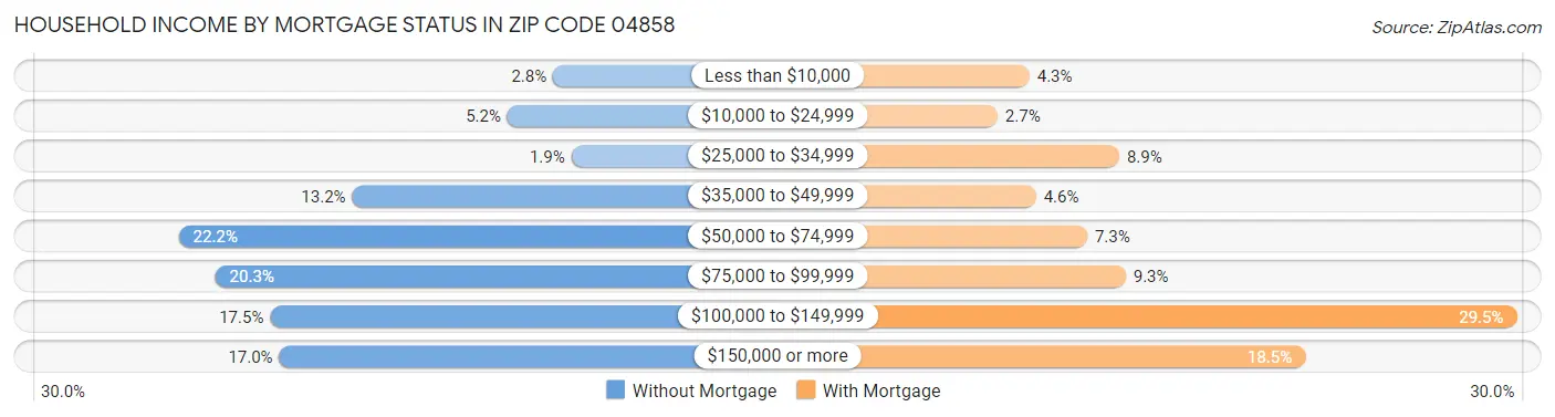 Household Income by Mortgage Status in Zip Code 04858