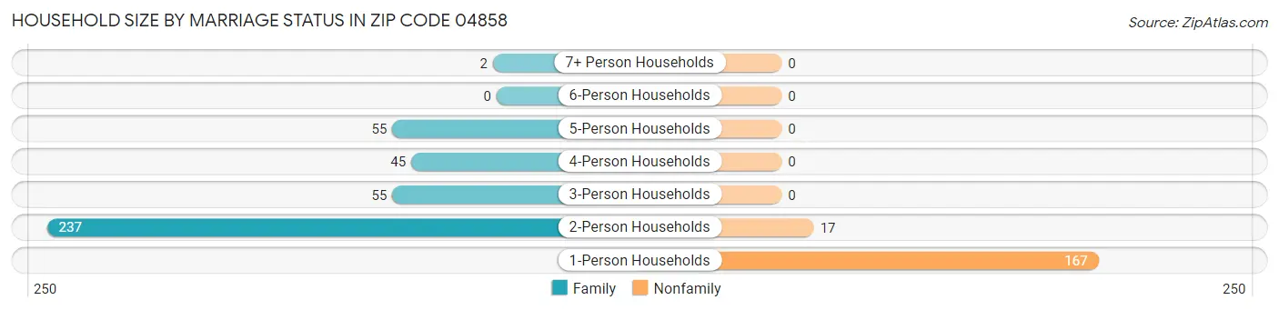 Household Size by Marriage Status in Zip Code 04858