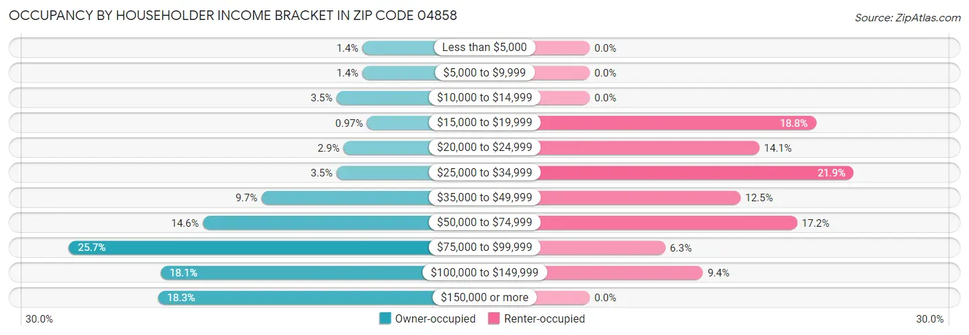 Occupancy by Householder Income Bracket in Zip Code 04858