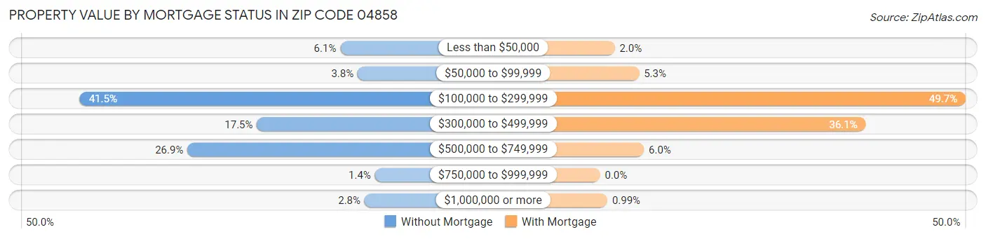 Property Value by Mortgage Status in Zip Code 04858
