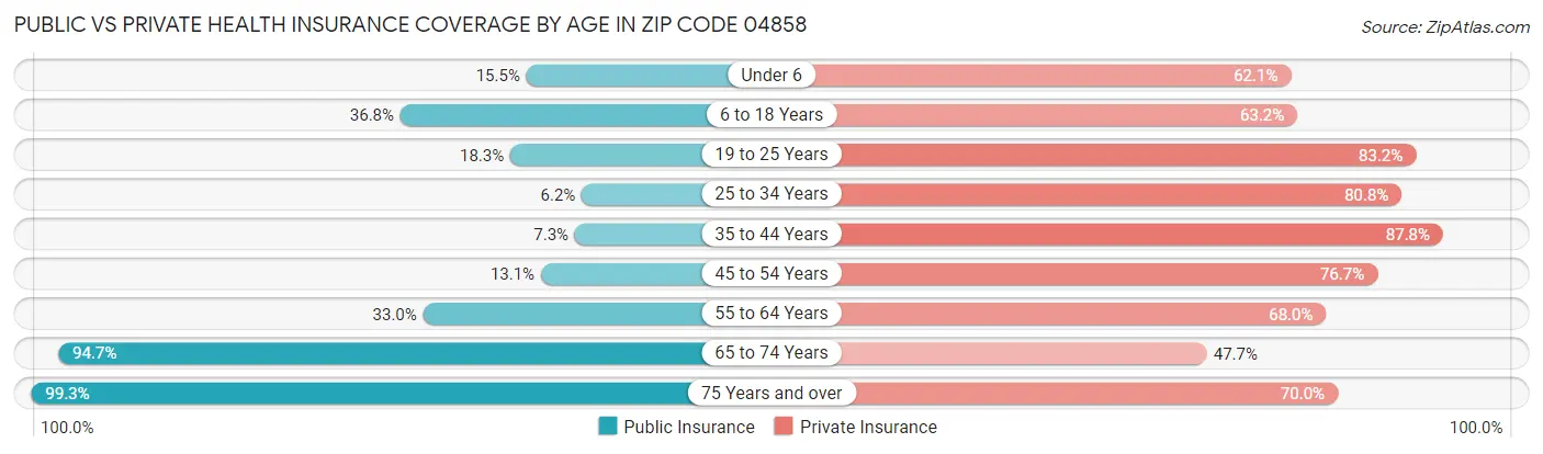 Public vs Private Health Insurance Coverage by Age in Zip Code 04858