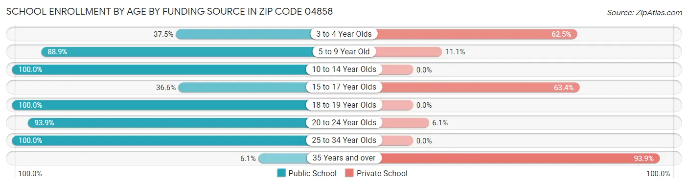 School Enrollment by Age by Funding Source in Zip Code 04858