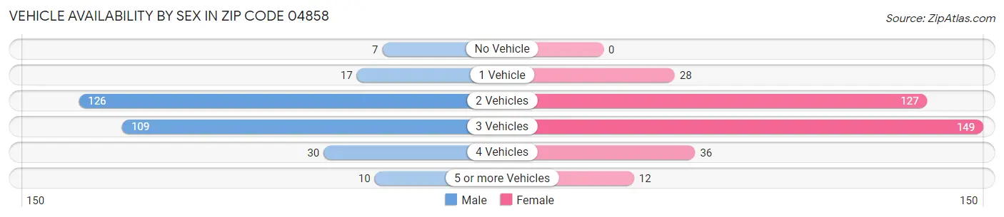 Vehicle Availability by Sex in Zip Code 04858