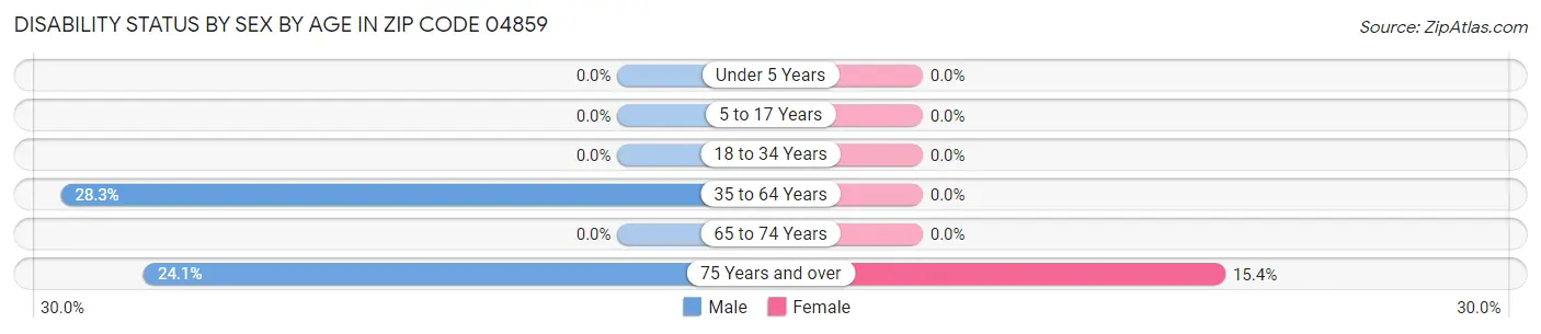 Disability Status by Sex by Age in Zip Code 04859