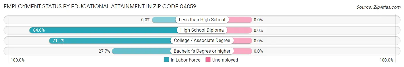 Employment Status by Educational Attainment in Zip Code 04859