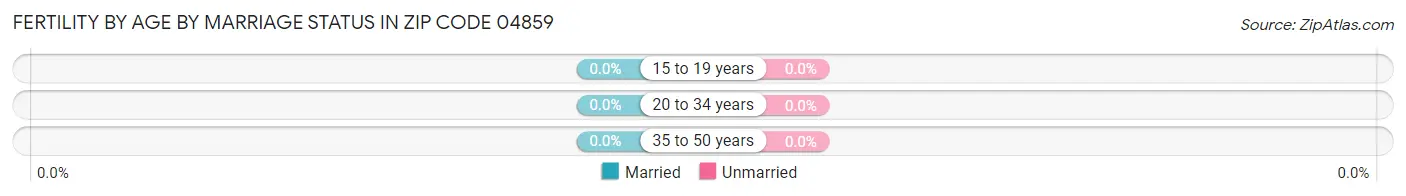 Female Fertility by Age by Marriage Status in Zip Code 04859