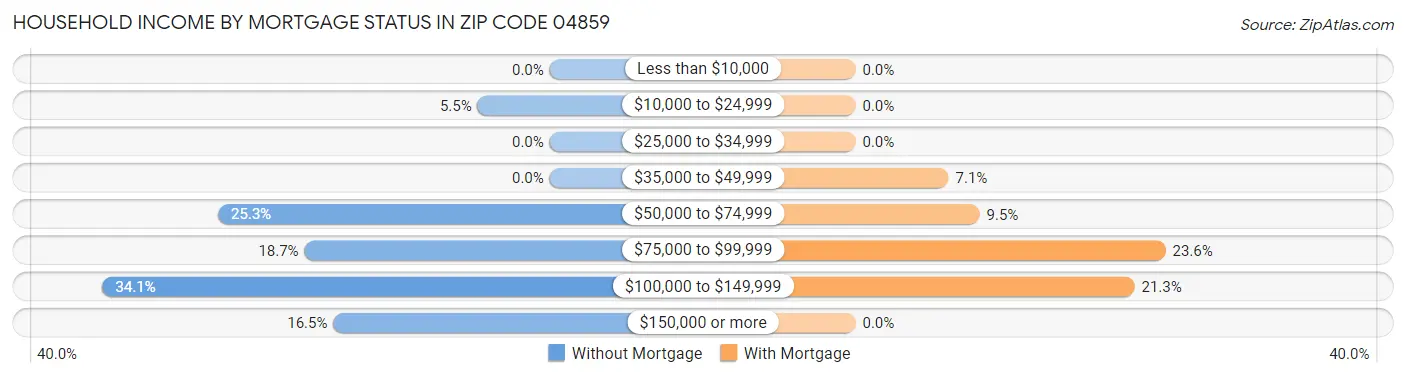 Household Income by Mortgage Status in Zip Code 04859