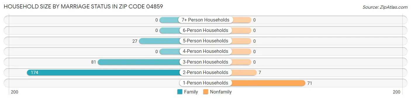 Household Size by Marriage Status in Zip Code 04859