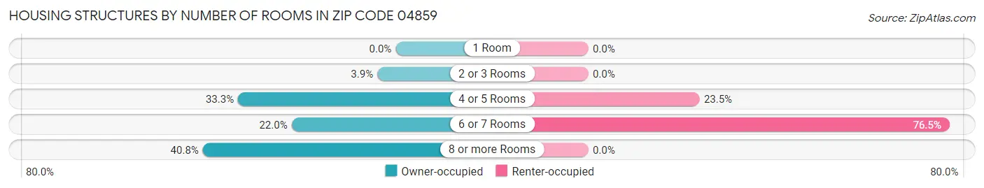 Housing Structures by Number of Rooms in Zip Code 04859