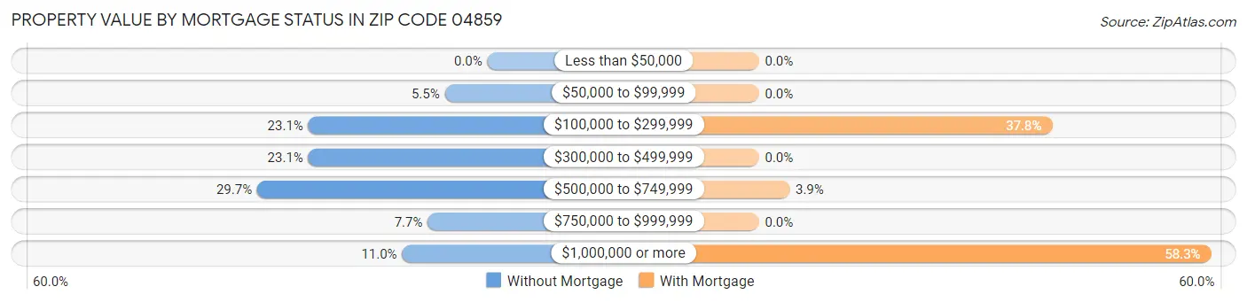 Property Value by Mortgage Status in Zip Code 04859