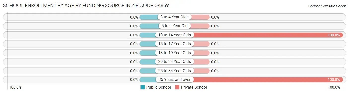 School Enrollment by Age by Funding Source in Zip Code 04859