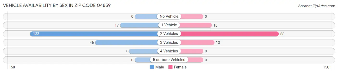 Vehicle Availability by Sex in Zip Code 04859