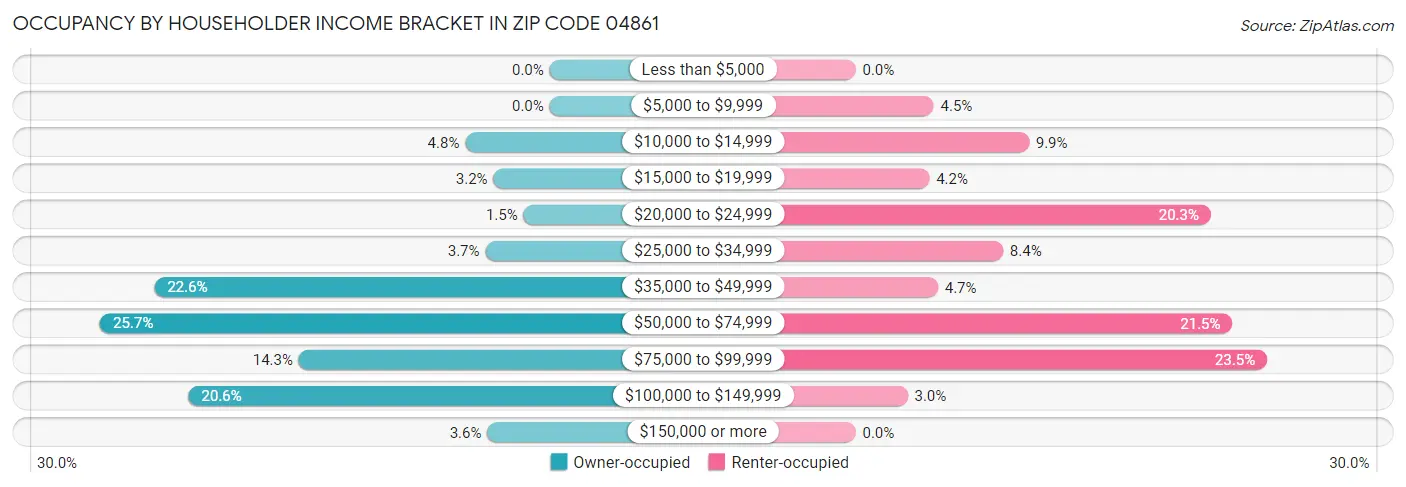 Occupancy by Householder Income Bracket in Zip Code 04861