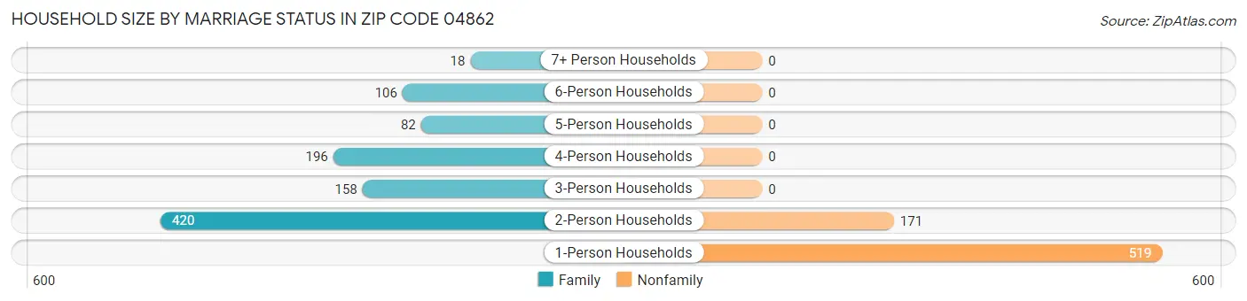 Household Size by Marriage Status in Zip Code 04862