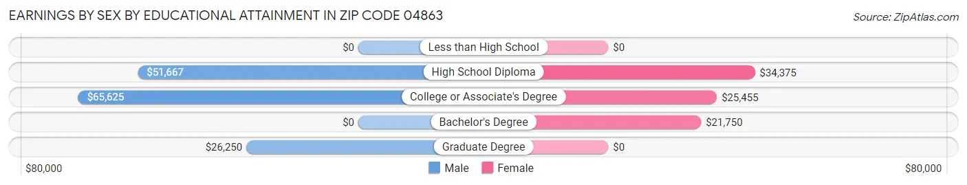 Earnings by Sex by Educational Attainment in Zip Code 04863