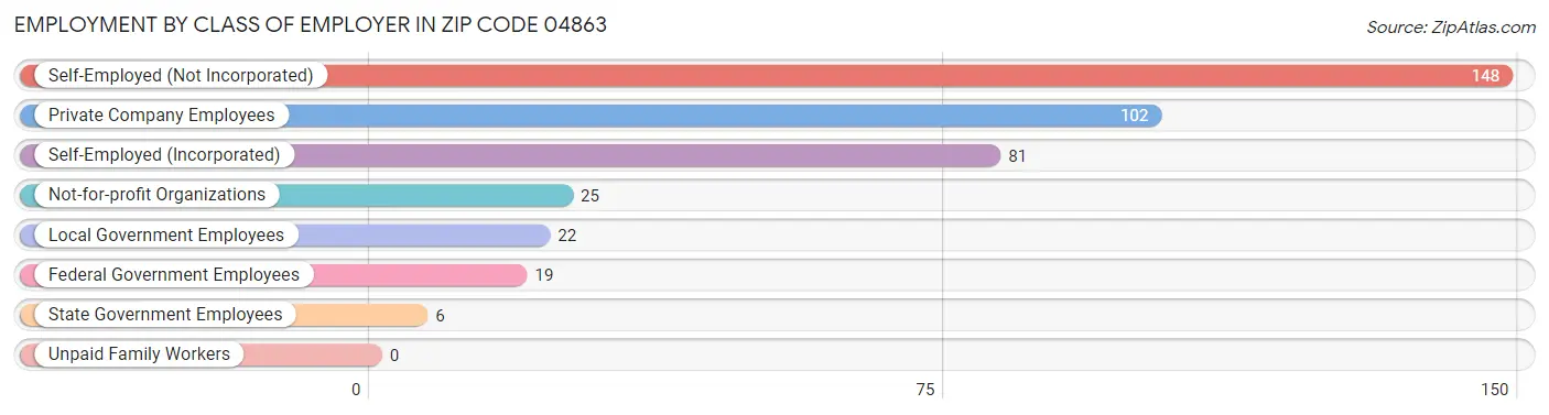 Employment by Class of Employer in Zip Code 04863